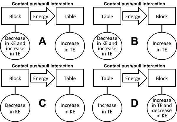 Possible G/R energy diagrams for the sliding block and table.