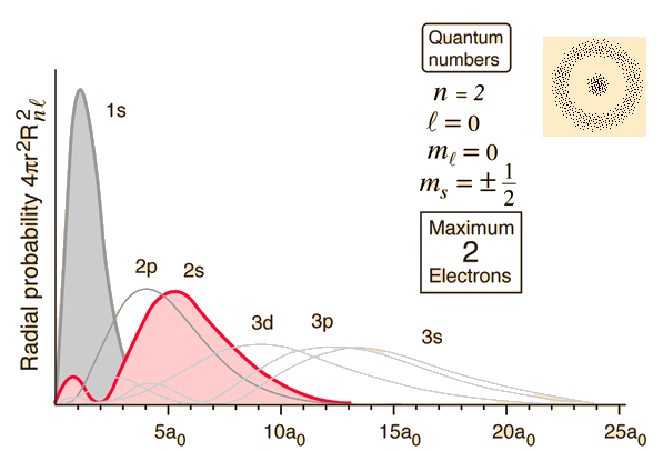 Graph of hydrogen probability