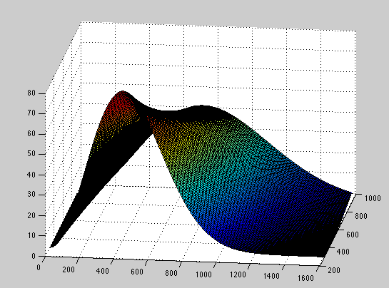 Picture of a MatLAB graph.