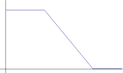 Graph for question 3