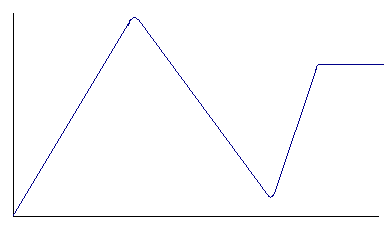 Graph for question 6