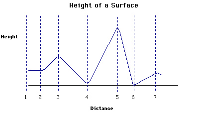Graph 9: First graph of the pretest