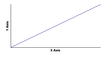 a linearly increasing graph; 