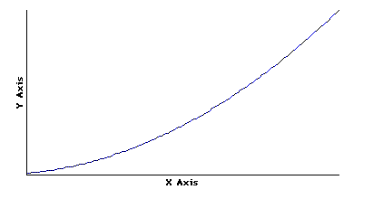 a graph of x^2; 